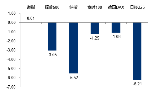 （数据来源：Wind，2024.5.20-5.24）