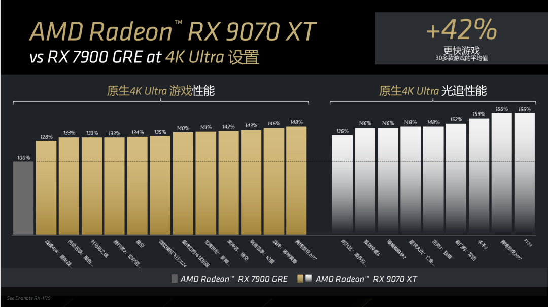 4K分比率下 RX 9070 XT vs RX 7900 GRE