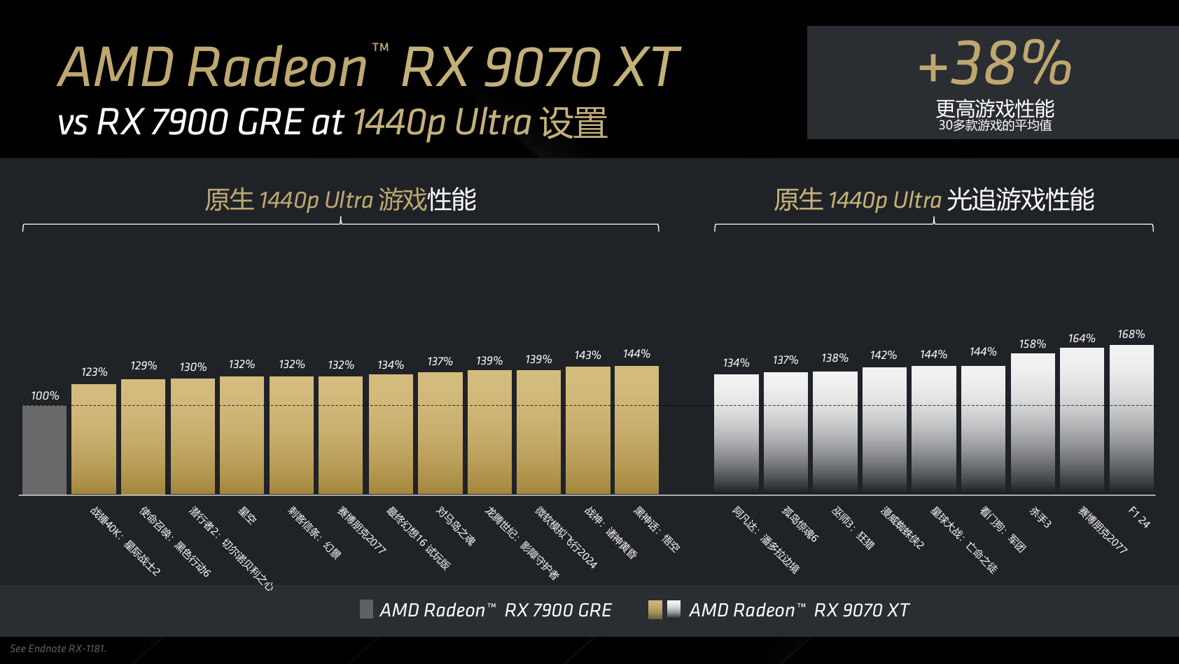2K分比率下 RX 9070 XT vs RX 7900 GRE