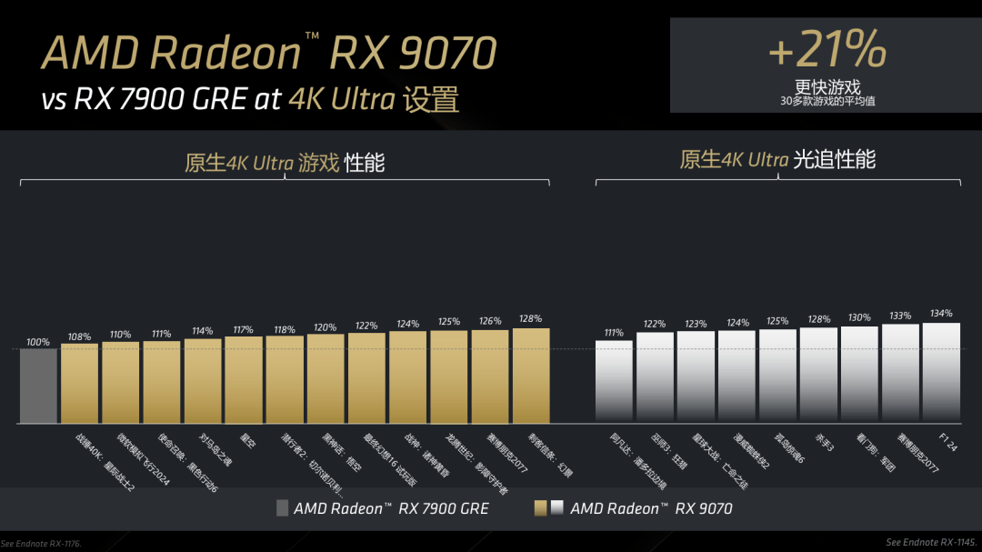 4K分比率下 RX 9070 vs RX 7900 GRE