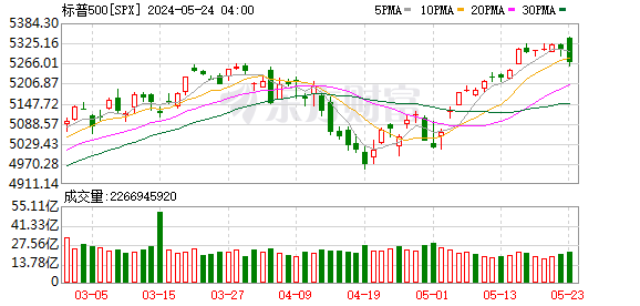 K图 SPX_0
