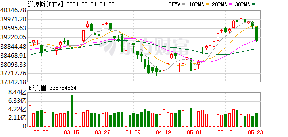 K图 DJIA_0