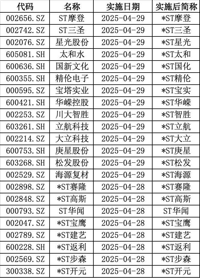 近期被实施退市风险警示及实施其他风险警示的个股（资料来源：Wind）