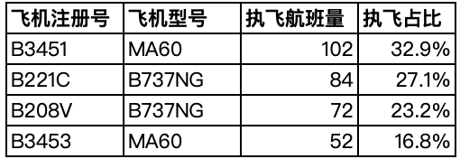 数据来自航班管家