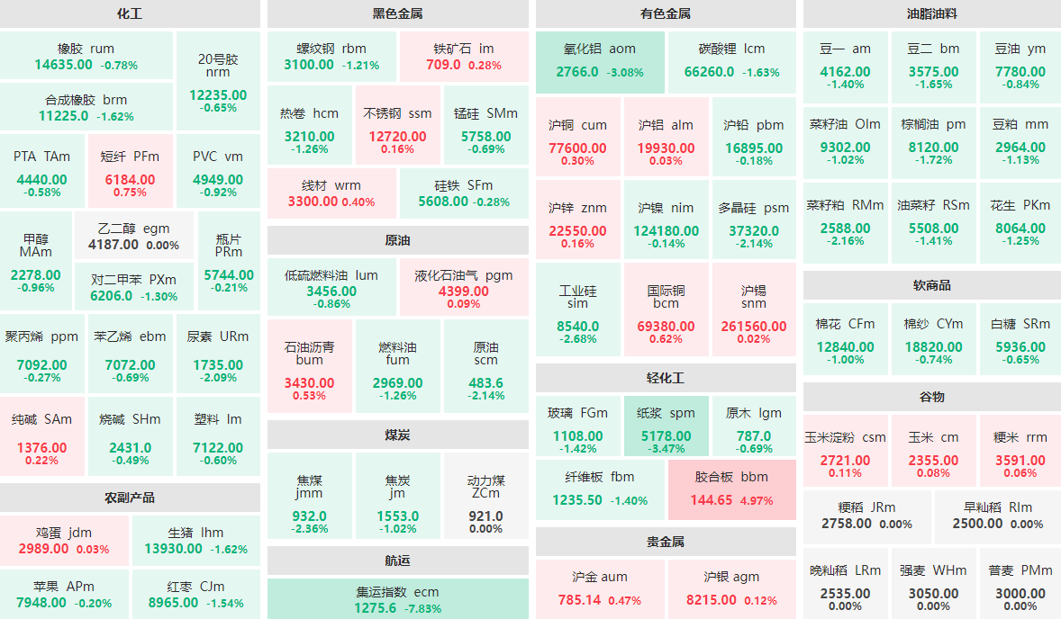4月29日收盘：胶合板主力封涨停板 集运指数主力跌近8%