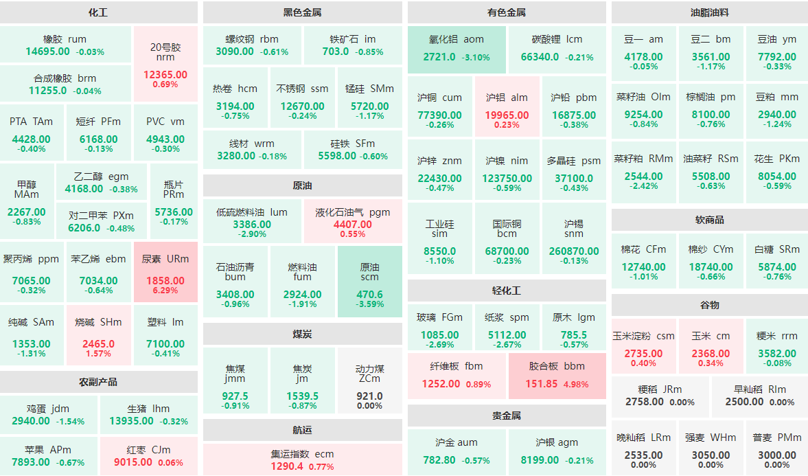4月30日午盘：胶合板主力涨停 原油、氧化铝跌逾3%