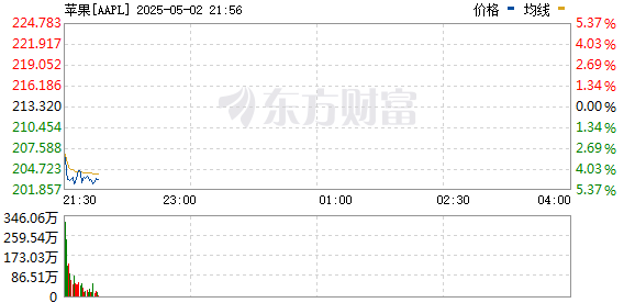 R图 AAPL_0