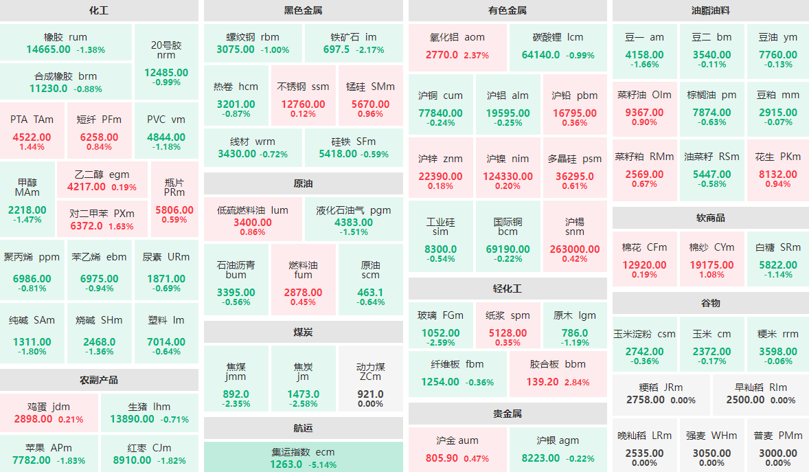 5月8日午盘：集运指数主力跌逾5% 胶合板主力涨近3%