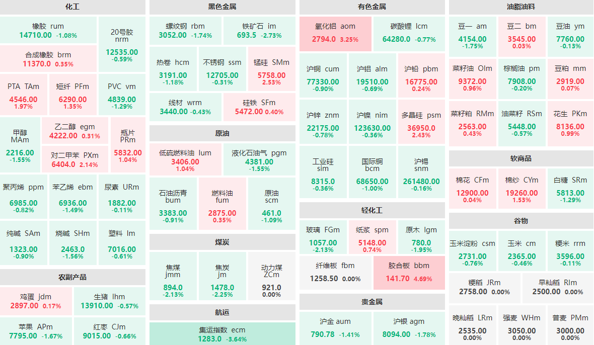 5月8日收盘：胶合板主力涨近5%  集运指数主力跌逾3%