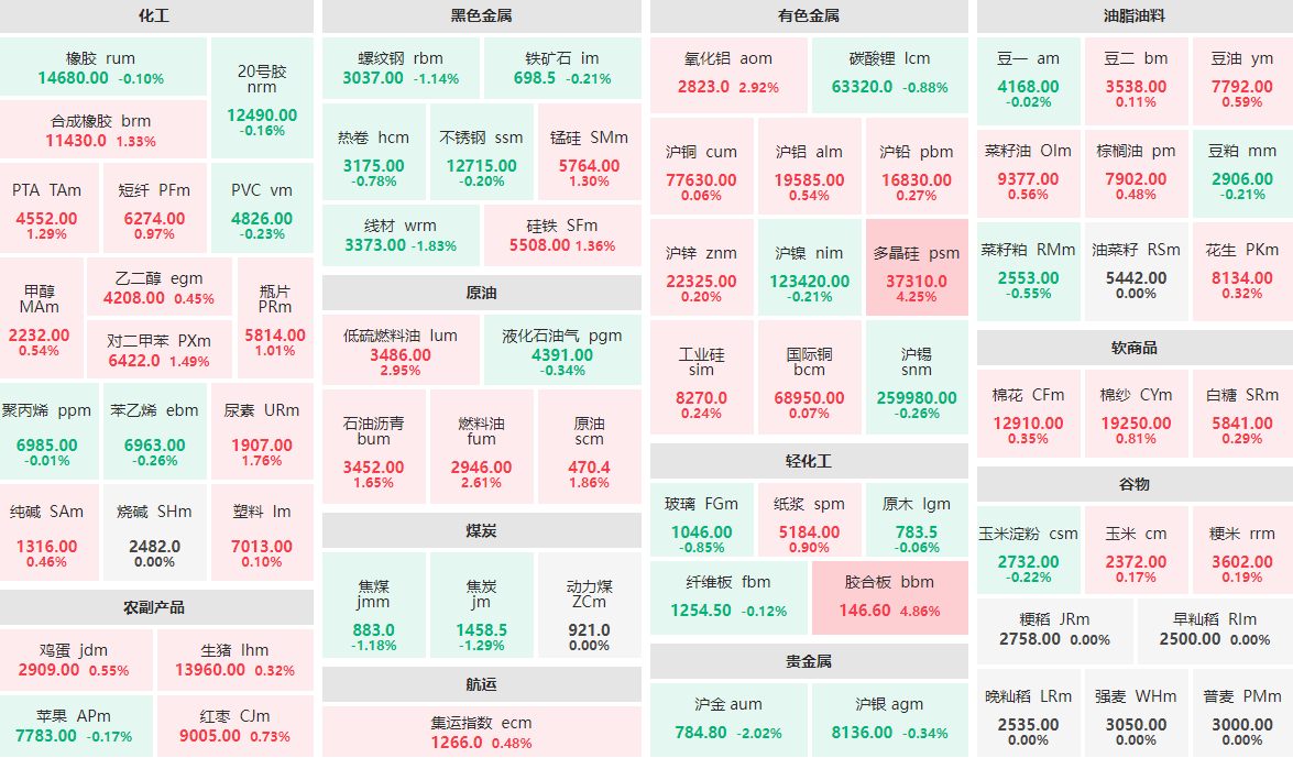 5月9日午盘：胶合板主力涨近5%  沪金主力跌逾2%