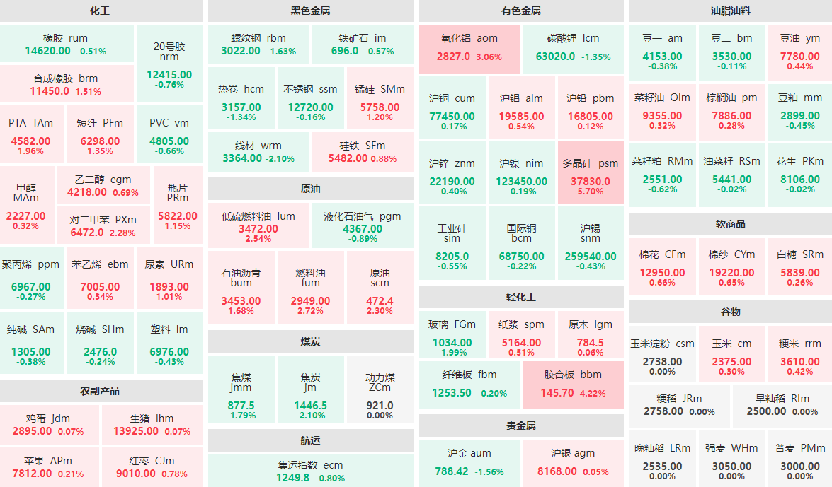 5月9日收盘：多晶硅主力涨近6%  焦炭、线材跌逾2%