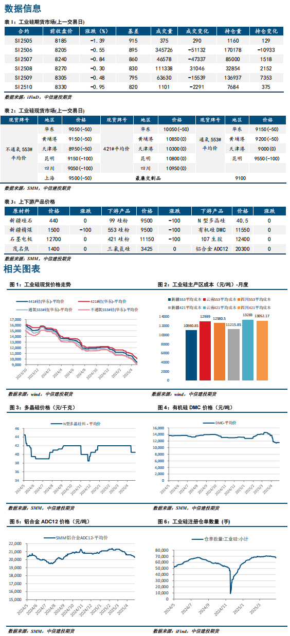 工业硅供需面仍然偏弱 短期内价格难看到反弹理由