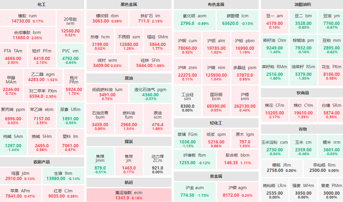 5月12日午盘：集运指数主力涨逾6%  PTA、苯乙烯等涨逾2%