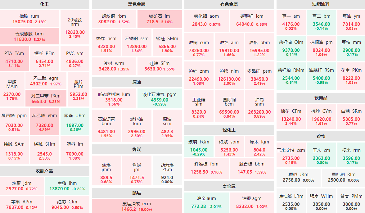 5月12日收盘：集运指数主力封涨停板 苯乙烯主力涨近5%