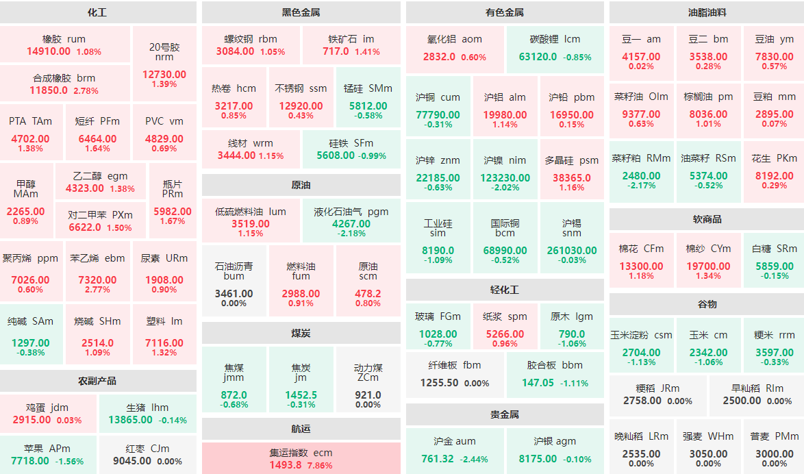 5月13日午盘：集运指数主力涨近8%  沪金、液化石油气等跌逾2%