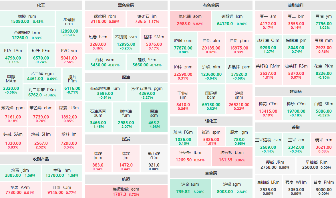 5月15日收盘：集运指数主力涨近8%  原油主力跌近5%