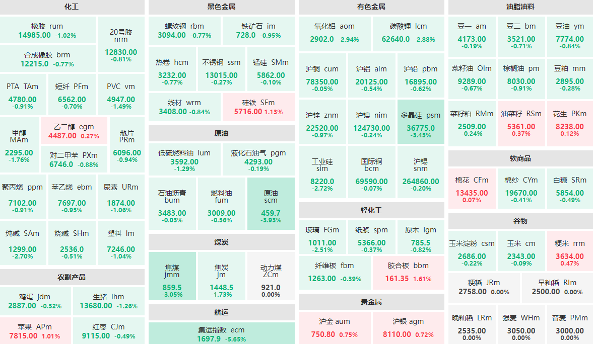 5月16日午盘：原油主力跌近4%  胶合板、硅铁等涨逾1%