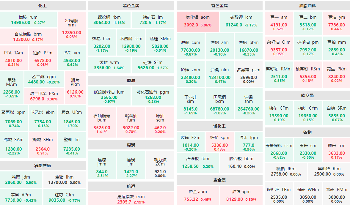 5月19日午盘：氧化铝主力涨逾5%  焦煤、焦炭等跌逾2%