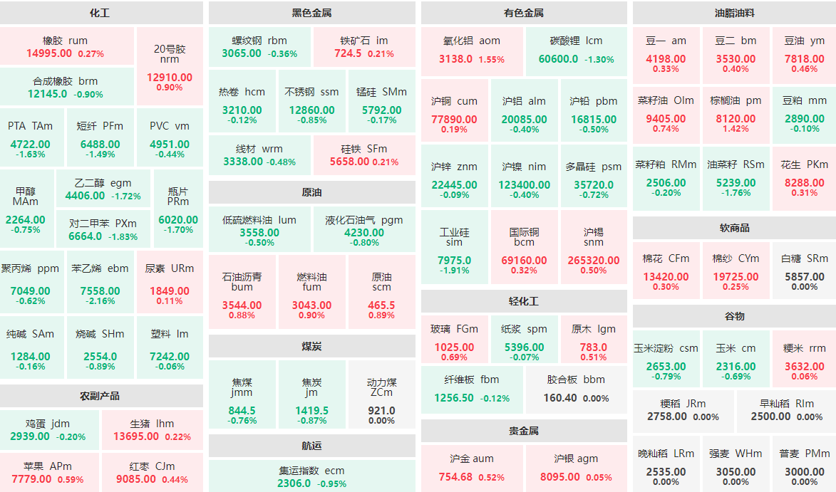 5月20日午盘：苯乙烯主力跌逾2%  氧化铝、棕榈油涨逾1%
