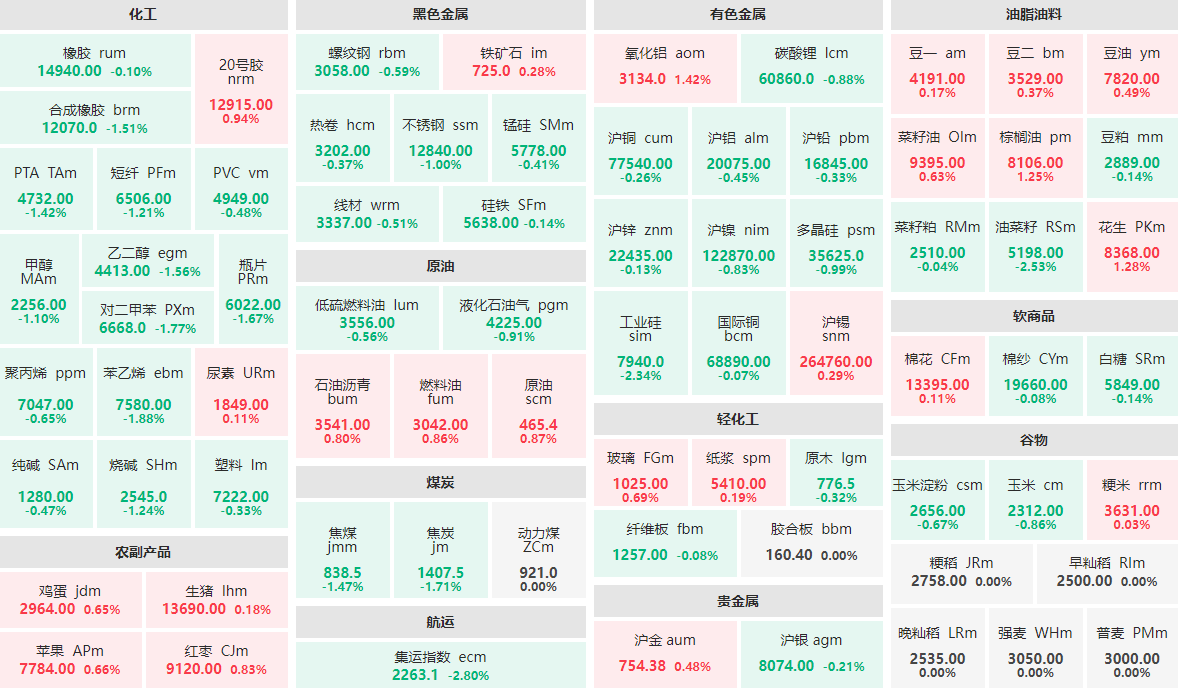 5月20日收盘：集运指数主力跌近3%  油菜籽、工业硅跌逾2%