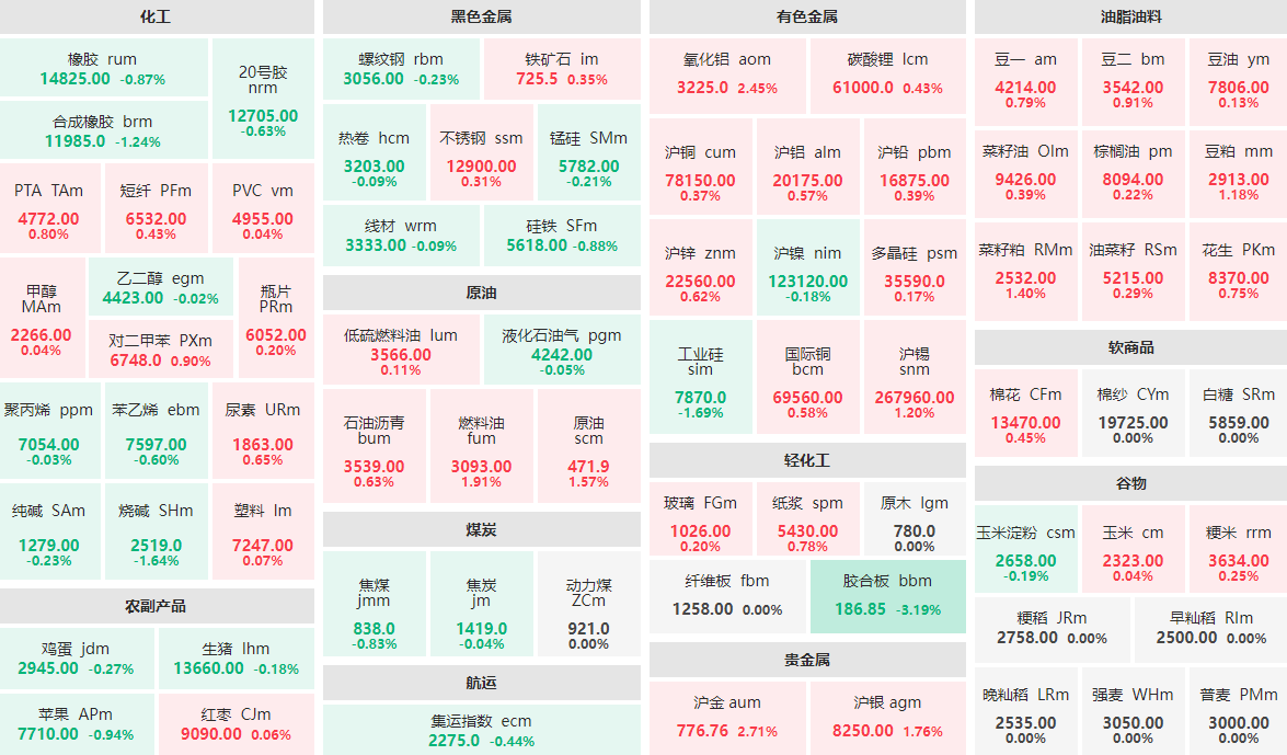 5月21日午盘：胶合板主力跌逾3%  沪金主力涨近3%