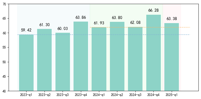 中国线上消费品牌指数CBI（2023年一季度至2025年一季度）