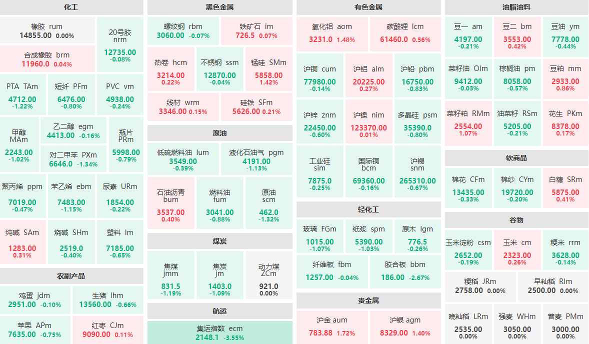 5月22日午盘：集运指数主力跌逾3%  胶合板主力跌逾2%