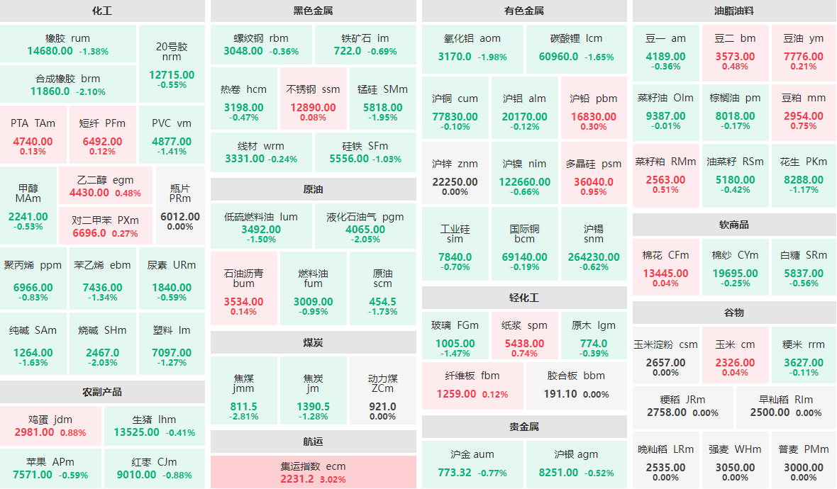 5月23日午盘：集运指数主力涨逾3%  焦煤主力跌近3%