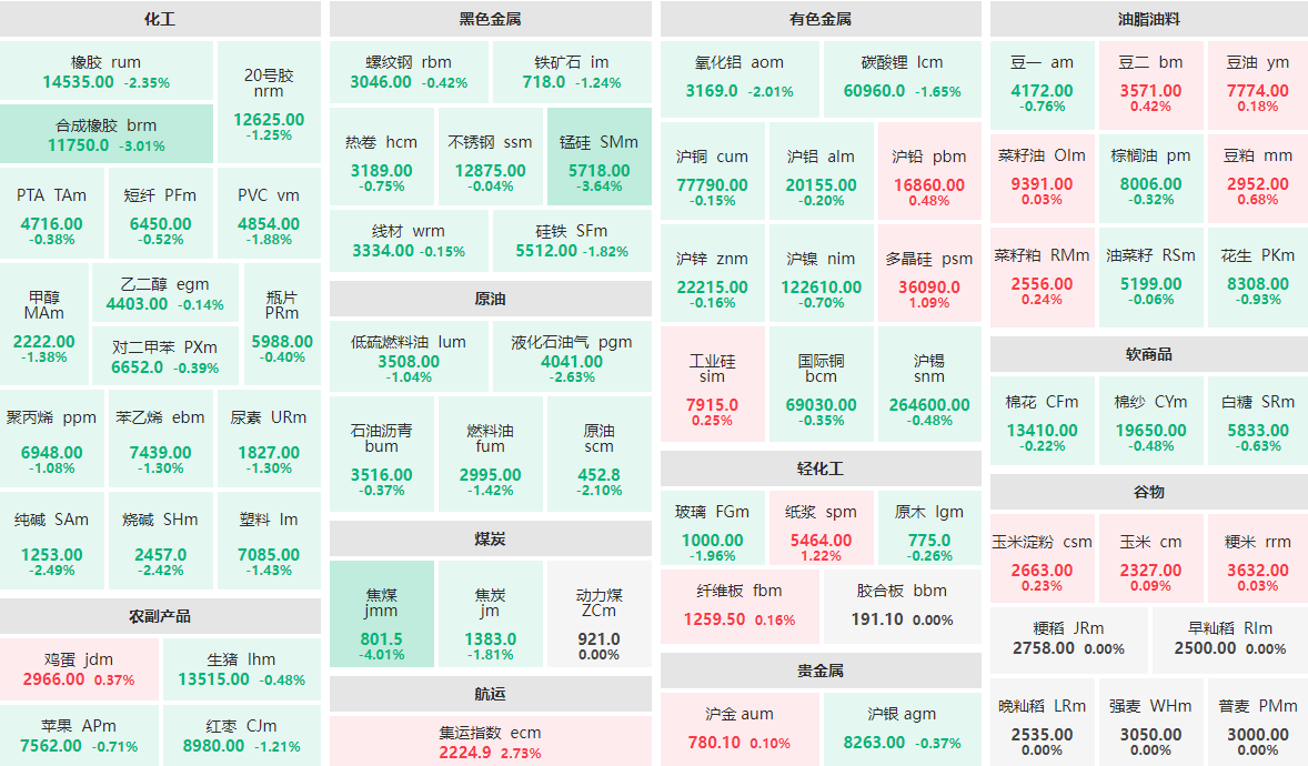 5月23日收盘：焦煤主力跌逾4%  集运指数主力涨近3%