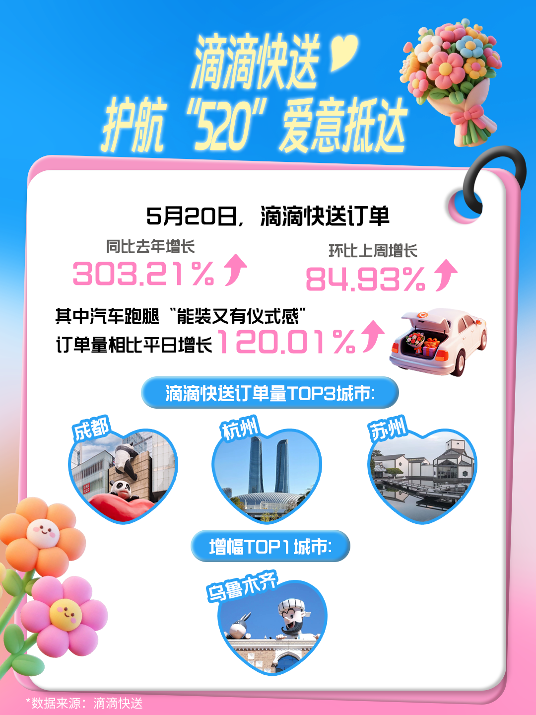 （滴滴快送“520”数据报告）