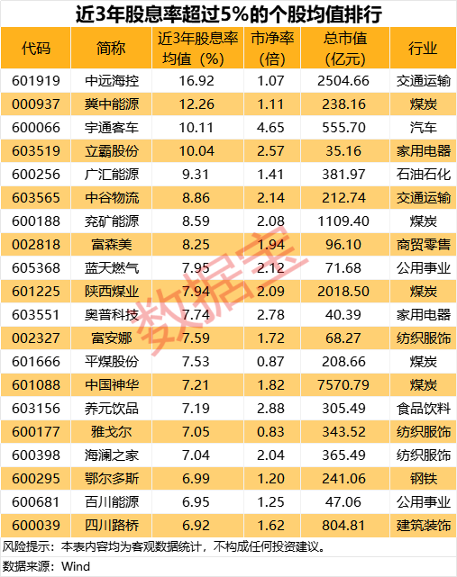 连续3年高股息率个股名单出炉，12股获社保基金重仓
