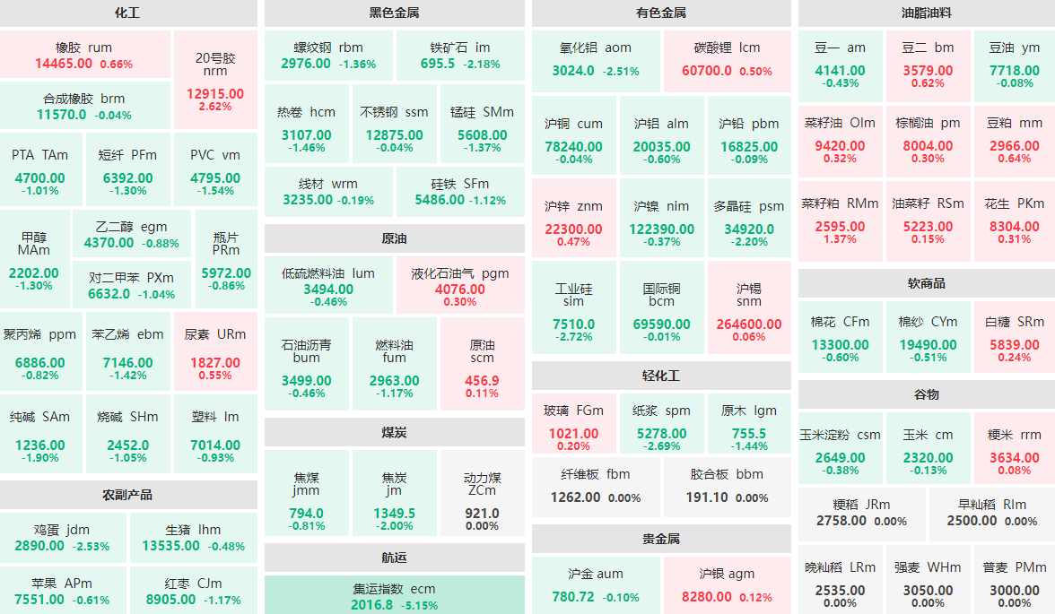 5月27日午盘：集运指数主力跌逾5%  20号胶主力涨逾2%