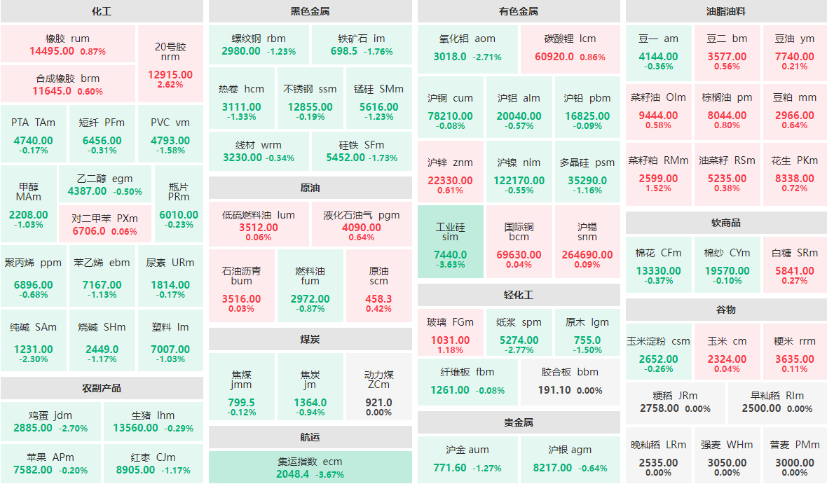 5月27日收盘：集运指数、工业硅跌近4%  20号胶主力涨逾2%