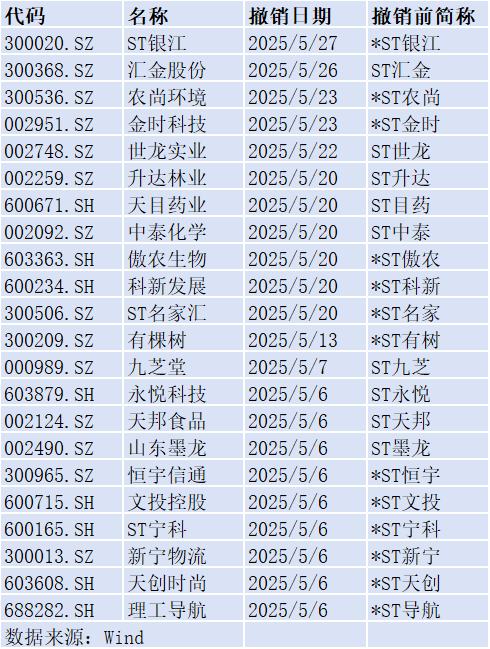 本月以来“摘星脱帽”的部分ST公司（资料来源：Wind）