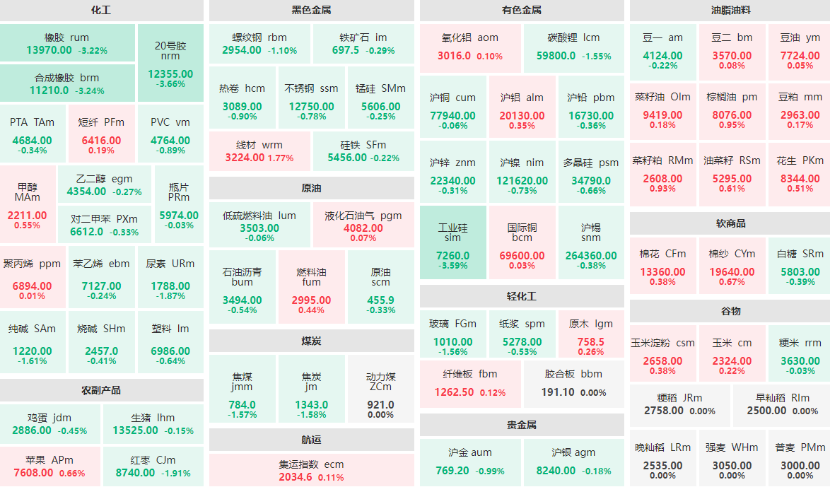 5月28日午盘：​20号胶、工业硅等跌逾3%  线材主力涨近2%