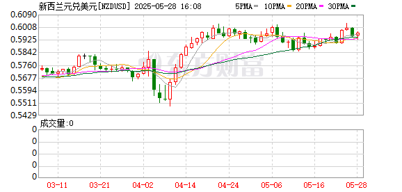 K图 NZDUSD_0
