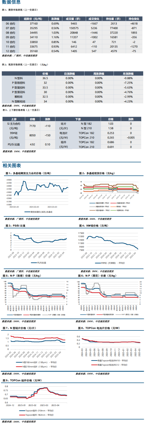 多晶硅市场情绪见底 关注远月修复动能