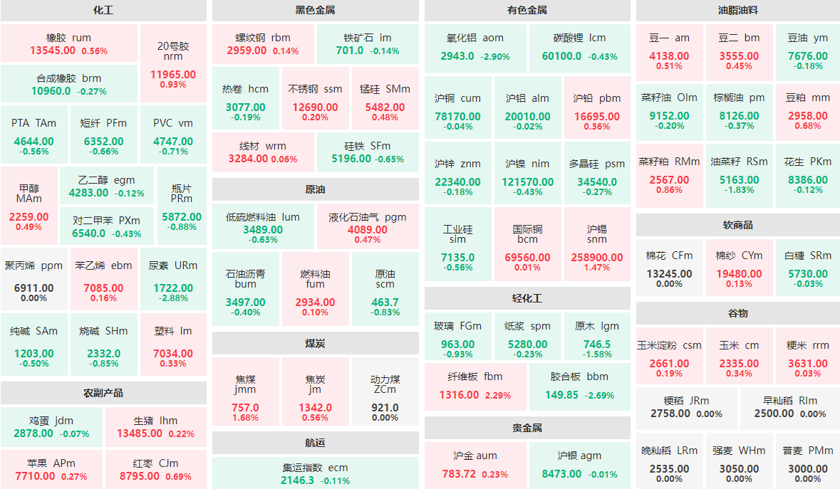 6月5日收盘：氧化铝、尿素跌近3%  纤维板主力涨逾2%
