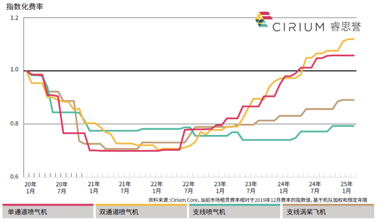 图为各机型恒龄机队加权的市场租金
