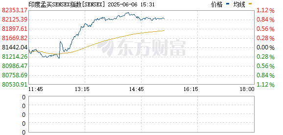 印度央行降息50个基点！股市直线拉升！