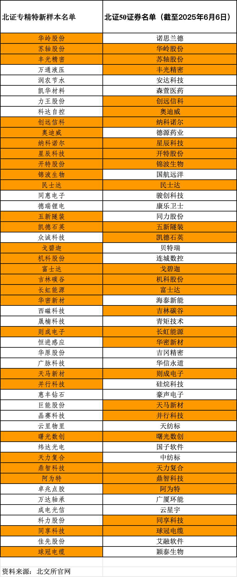 北证专精特新样本名单与北证50指数名单（黄色为重叠部分）