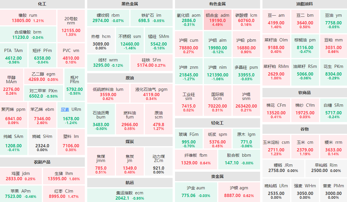 6月10日收盘：商品主力合约涨多跌少 铸造铝合金主力涨逾4%