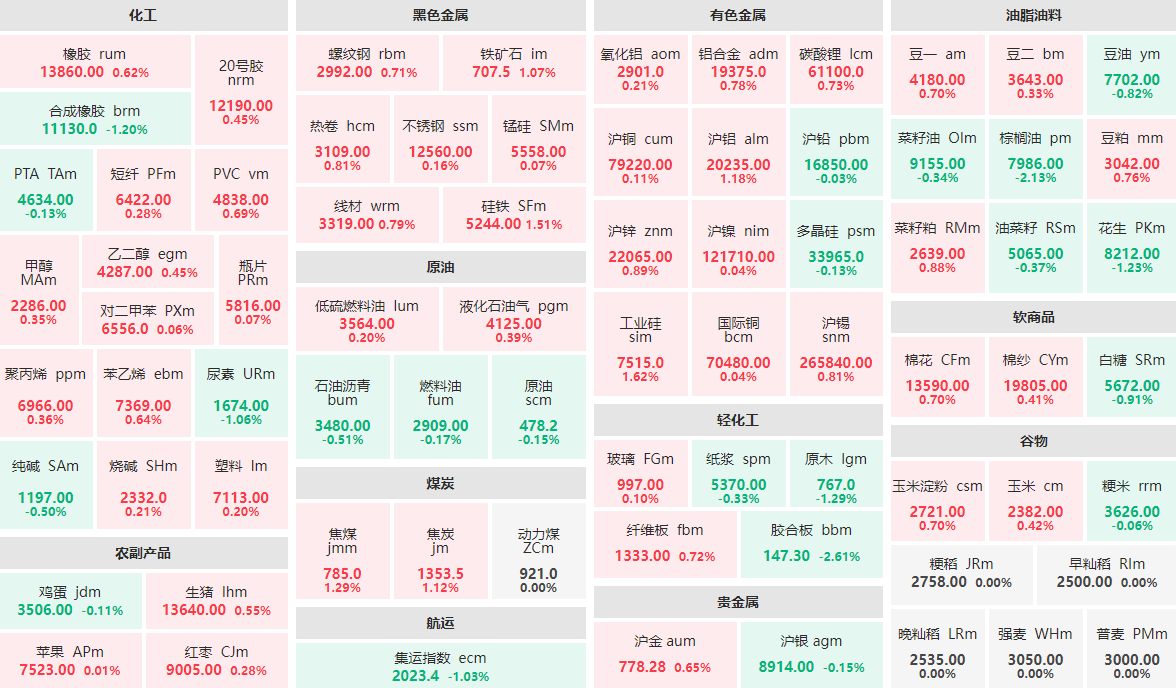 6月11日午盘：胶合板、棕榈油跌逾2%  工业硅、硅铁等跌逾1%