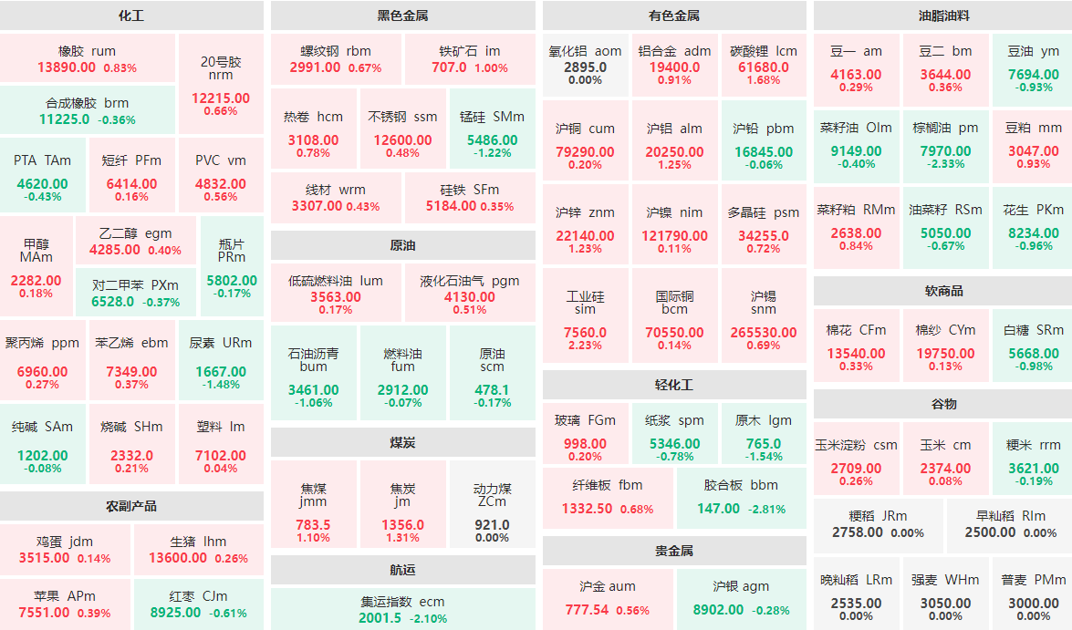6月11日收盘：胶合板主力跌近3%  工业硅主力涨逾2%