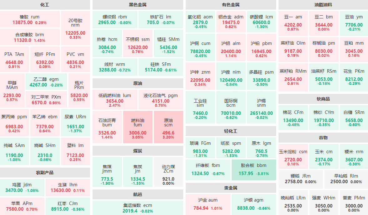 6月12日午盘：胶合板主力跌近4%  焦煤主力跌近2%