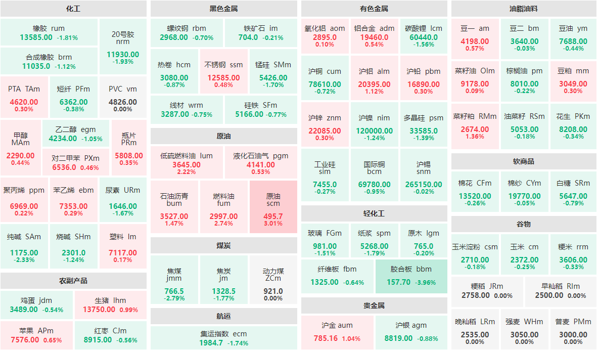 6月12日收盘：原油主力涨逾3%  燃料油主力涨近3%
