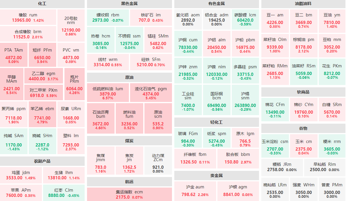 6月13日午盘：原油、燃料油主力封涨停板 集运指数主力涨逾8%
