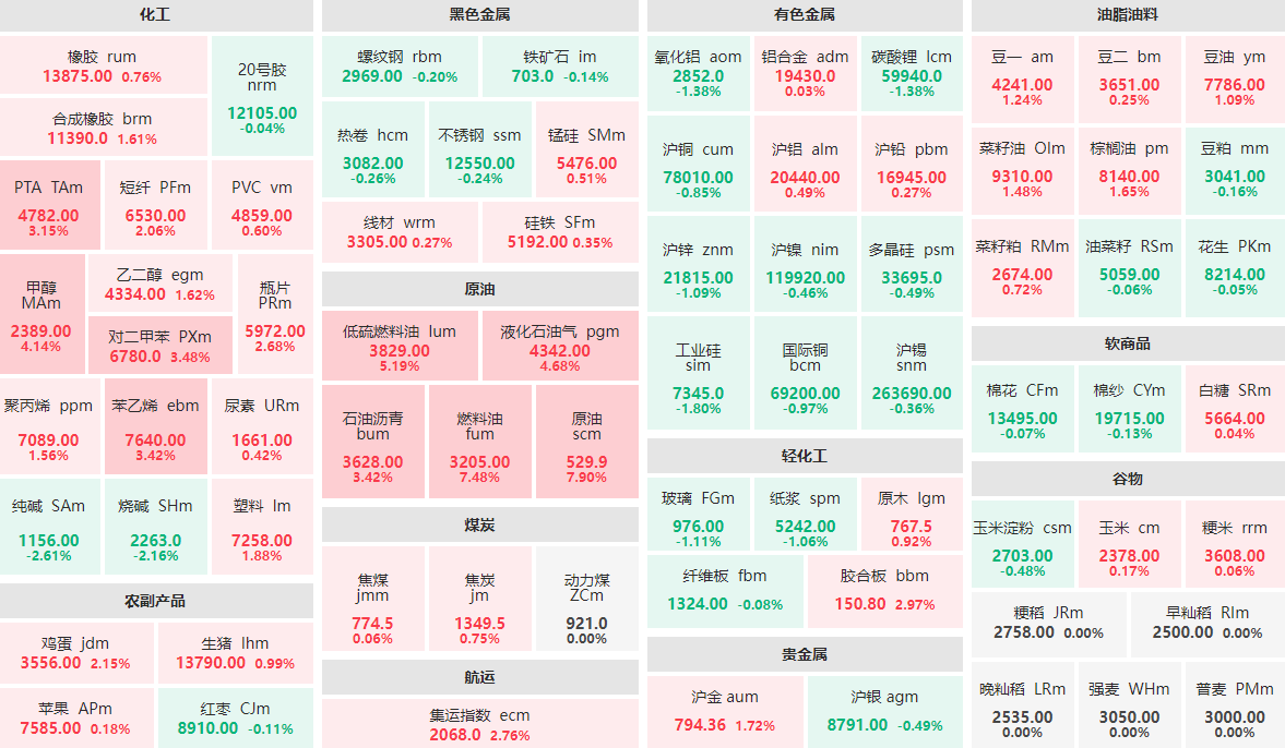 6月13日收盘：原油主力涨近8%  纯碱主力跌近3%