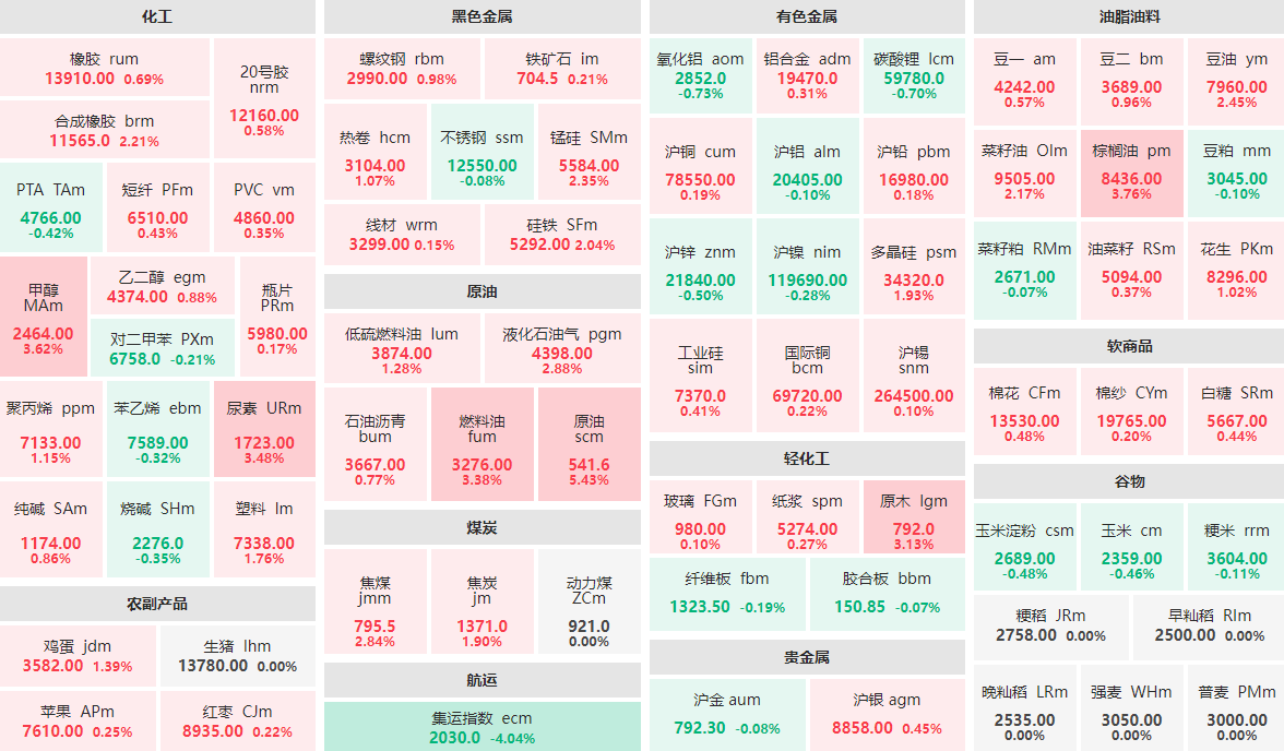 6月16日收盘：原油主力涨逾5%  集运指数主力跌逾4%