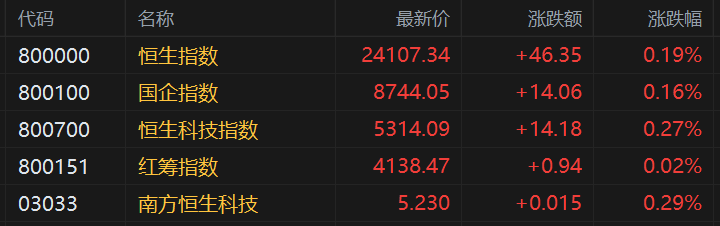 港股早评：三大指数高开，科技股普涨，脑机接口概念股大涨！微创脑科学、南京熊猫电子 ...